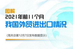 【外貿(mào)數(shù)據(jù)】2021年前11個月我國進(jìn)出口同比增長22%！